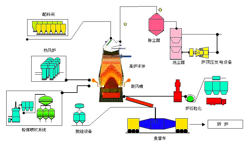 高炉生产流程 